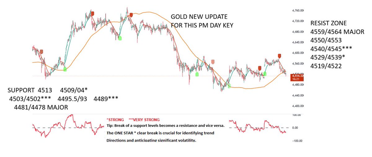 RafKadian's tweet photo. #gold pm new update key day #trading #forex @rafktrading tgm 24hrs https://t.co/nPMLvSdfHw