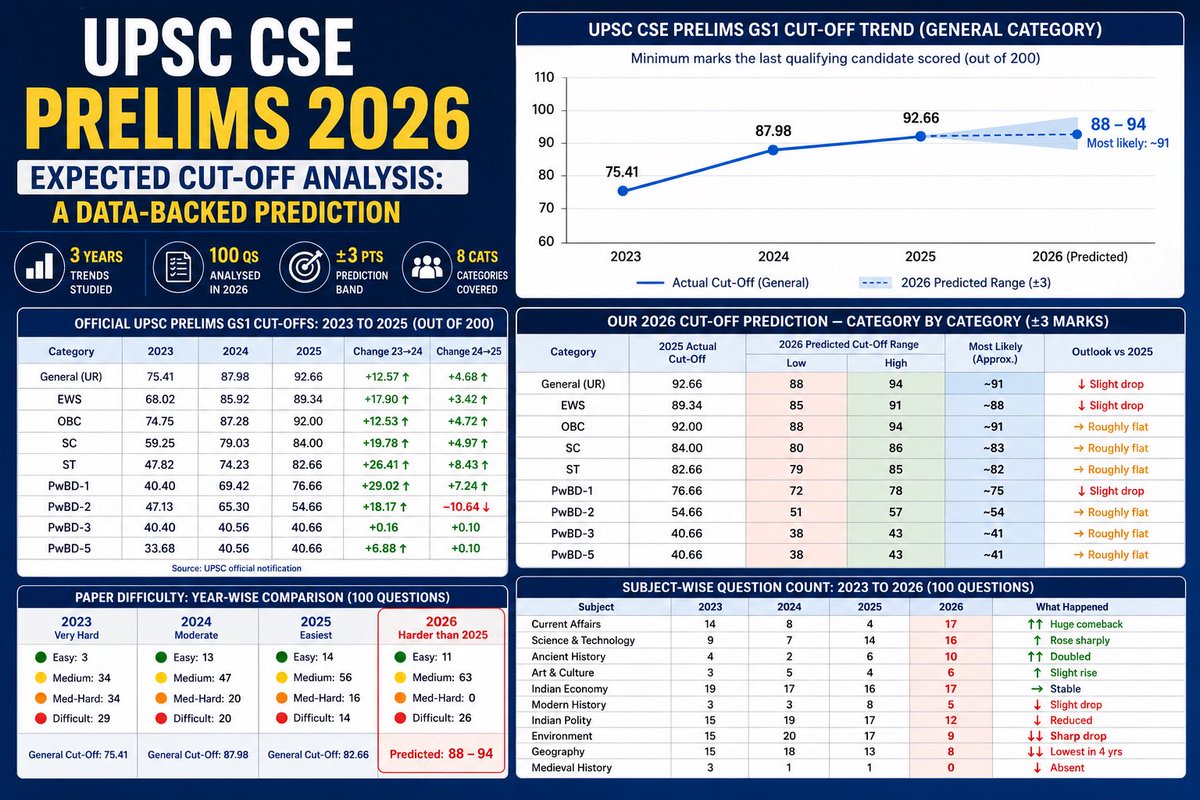 AnswerIAS's tweet photo. UPSC Prelims 2026 Expected Cut Off Analysis with data analysis 

Read for the details 

👇

https://t.co/H20YcglEYL

#UPSC #CSAT #UPSCPrelims2026 #UPSCMains2026 #IAS https://t.co/00cJIC4hf1