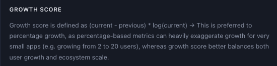 vebetterstats's tweet photo. Another update 📈

On the Leaderboard page we have replaced % user account growth with a growth score that is preferred to a % - which can favour small apps.

Details from the About page 👇

#vechain #vebetterdao https://t.co/RINoSKMDLm