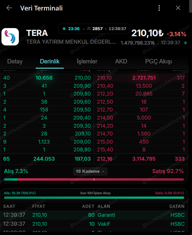 albertoluis2025's tweet photo. #TERA Yatırımla ilgili bir soru sormuş, yanıtı beğenmeyince beni engellemiş :) Arkadaşlar, bazıları sadece iyi şeyler duymak istiyor. "Uçacak kaçacak, geç kalmayın, evinizi barkınızı satın şu bu hisseyi alın" diyenlere kulak vermeyin. Matematik, mantık beğenilmeyince sonuç değişmiyor. #bist100