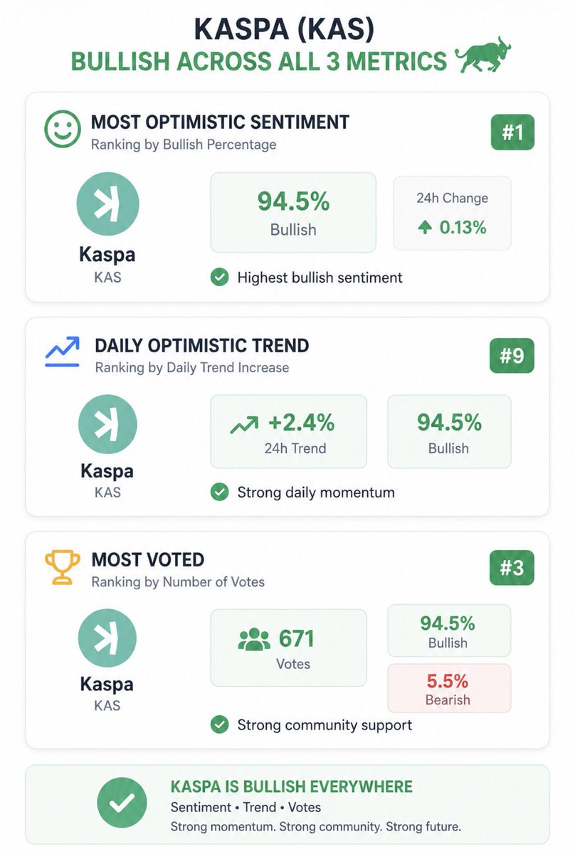 Kasparus1's tweet photo. Bullish votes? Kaspa leads.
Trending? Kaspa leads.
Community hype? Kaspa again. 😎 👑 

#Kaspa #KAS https://t.co/R1xSqDzBqE