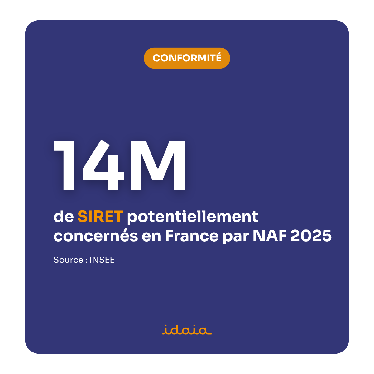 IDAIA_Group's tweet photo. [#Conformité] La nouvelle nomenclature NAF est en vigueur depuis janvier 2026 et 14 millions de SIRET sont potentiellement concernés en France.

Alors qu’attendez-vous pour mettre vos données en conformité ?

En savoir plus 👉 https://t.co/wNlbl2NpLc https://t.co/AflAtMZg1q
