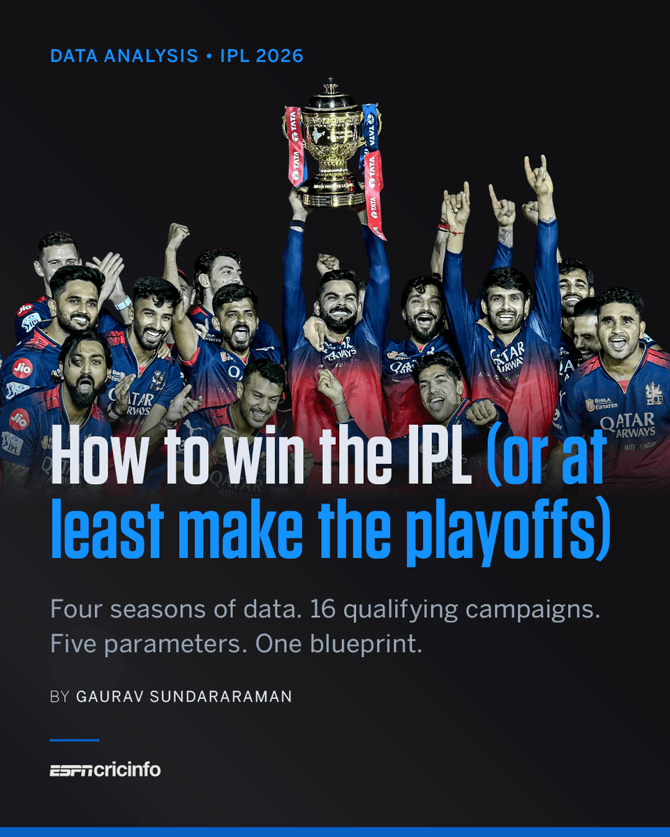ESPNcricinfo's tweet photo. Which factors determine the teams that qualify for the IPL playoffs?

Here's a data deep-dive by @gaurav_sundar 🧵⤵️ https://t.co/nRmorVfgAC