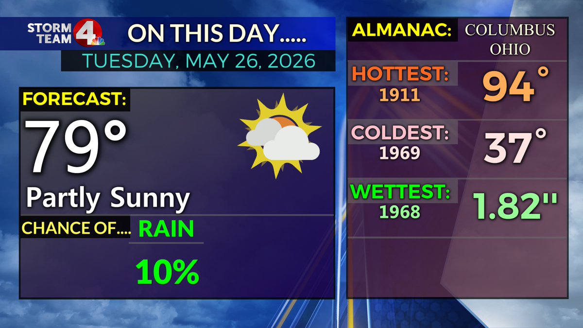 DaveNBC4's tweet photo. Good Morning!
- Last rain on 5/26 in 2024 (0.08")
- Warmest low on 5/26 in 1880 (75°)
- Rain of 1"+ : 5 times
- Temps above 89°: 5 time
- Temps below 40°: 4 times
- A year ago it was 72°, 83° two years ago, 76° three years ago
Full forecast: https://t.co/HryNV4gRoo https://t.co/4Ctf3IsbS0