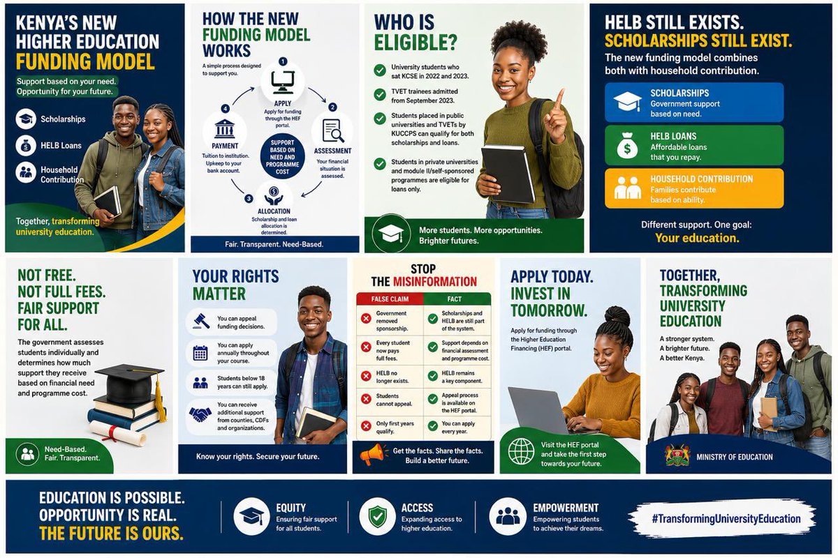 StarshDigi's tweet photo. Kenya’s HEF Funding model for Universities is designed to ensure financial support reaches students according to their level of need and programme cost. The model combines Scholarships, HELB loans, Household contribution 👉🏿https://t.co/FgPD44FP2Q
#TransformingUniversityEducation https://t.co/MOqo3Y0GTn