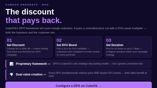 cubeoss's tweet photo. Traditional discounting: cut price, lose margin, hope volume covers it.

CubeOS DPO: cut price AND multiply DVU — customers earn more on-chain value while spending less.

Both sides win. That's the proprietary difference. 

#DPO #CubeOS #DVU #Strategy https://t.co/c6LvcoMj0o