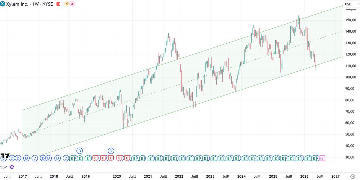 Galadd2's tweet photo. $XYL xylem : sur bas de canal LT
OBV n'apporte pas grand chose, très peu de volume échangé depuis 18 mois

J'ai mis un ordre d'achat sur dépassement du plus de la veille https://t.co/IiCCNRVexw