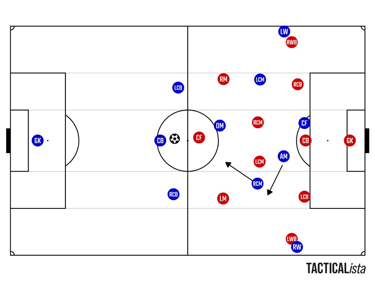 TGC_english's tweet photo. Only a couple of years ago, almost every top club used a 3-2-5 as their primary in-possession structure. We are now seeing the 3-1-6 become the dominant shape at elite level. It is no surprise that both Champions League finalists use it as their base structure.

The 3-2-5 initially gained hegemony because of the tensions it created against the classic 4-4-2 zonal block. It created a 3v2 in the first line of buildup, a 5v4 numerical superiority against the opposition defensive line, and shifting the 4-4-2 horizontally would usually generate positional superiority in the far-side half-space. It was the simplest and most effective structural solution against the dominant out-of-possession approach of the time.

But while the 3-2-5 gained positional superiorities, it also lost a degree of dynamic superiority.

The natural response against it was for teams to become increasingly man-oriented, especially in midfield, which made positional superiorities much less effective. Teams also started using situational or permanent back fives, removing the original numerical advantage on the last line.

That is where the 3-1-6 started becoming more common.

On a basic level, it allowed teams to overload the increasingly common back fives. But the more important reason is that it created far greater dynamism with drops and arrivals from the forward players without clogging central spaces.

For example, when a half-space player drops in a 3-2-5, the distance to the pivot on his side is often too small to generate a meaningful advantage. There is very little free space to drop into. This was one of Cruyff’s criticisms of the double pivot, that it naturally clogged the centre.

In a 3-1-6, the forward players can drop next to the single pivot, manipulate opposition references, create hesitation within man-oriented structures, and then dynamically attack the blindside afterwards. The extra mobility and spacing create more dynamic advantages.

Essentially, the 3-1-6 is a countermeasure against increased man orientation while still maintaining the positional advantages created through width, depth, and occupation of the pockets.

Written by @MeiaArmador__