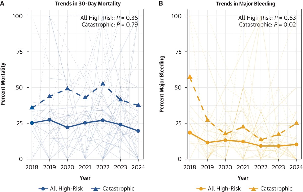 KansasACC's tweet photo. Despite fewer bleeding complications in high-risk #PulmonaryEmbolism, mortality has not improved—highlighting persistent challenges in caring for the sickest PE patients. Read more in #JACC: https://t.co/IWbBQDfiIF
 @RosovskyRachel https://t.co/JuXfEtLLIZ