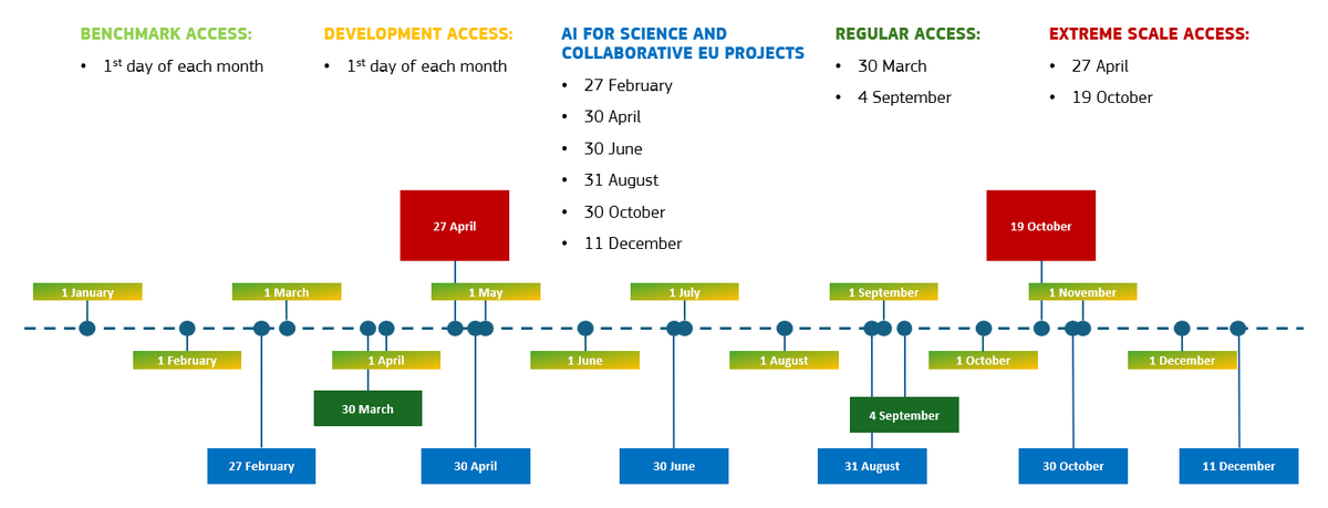 EuroHPC_JU's tweet photo. ⏳ Reminder: The EuroHPC #RegularAccess call is open!
Access Europe’s leading supercomputers for projects in:
🔬 Science
🏭 Industry R&D
🏢 Public Administration
📆Next cut-off: 4 Sept 2026
Learn more & apply👉https://t.co/hWOnWH3bxJ https://t.co/QCnDHRJu23