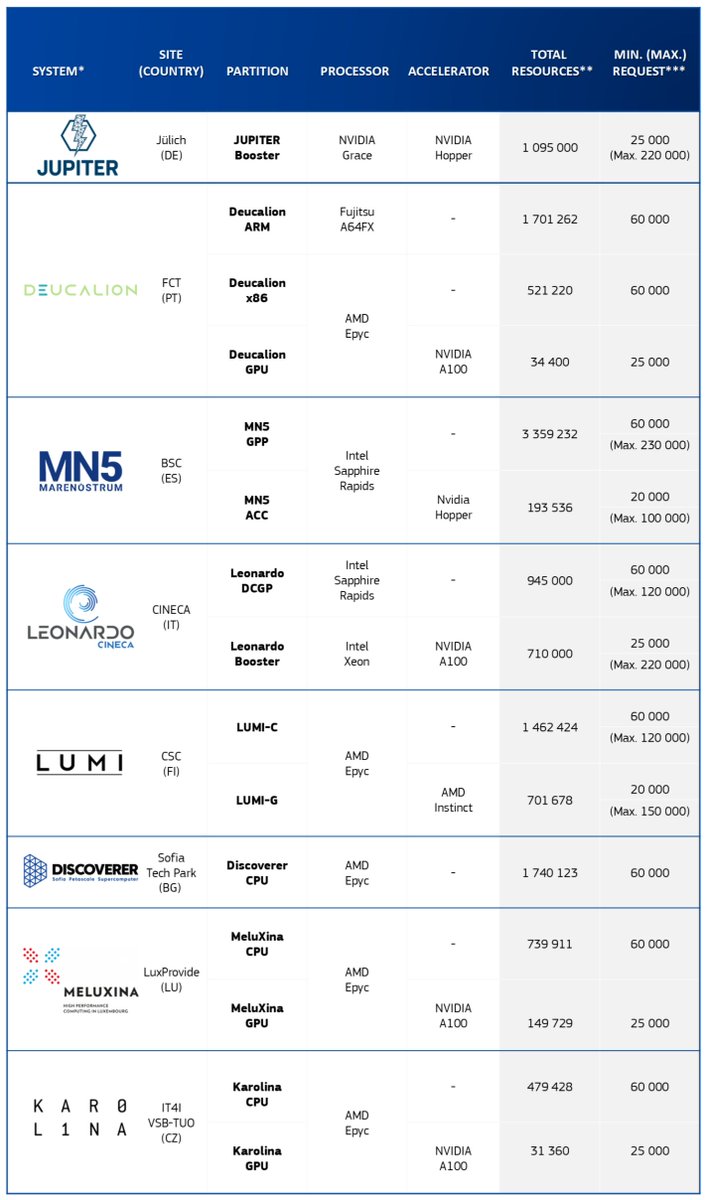 EuroHPC_JU's tweet photo. ⏳ Reminder: The EuroHPC #RegularAccess call is open!
Access Europe’s leading supercomputers for projects in:
🔬 Science
🏭 Industry R&D
🏢 Public Administration
📆Next cut-off: 4 Sept 2026
Learn more & apply👉https://t.co/hWOnWH3bxJ https://t.co/QCnDHRJu23