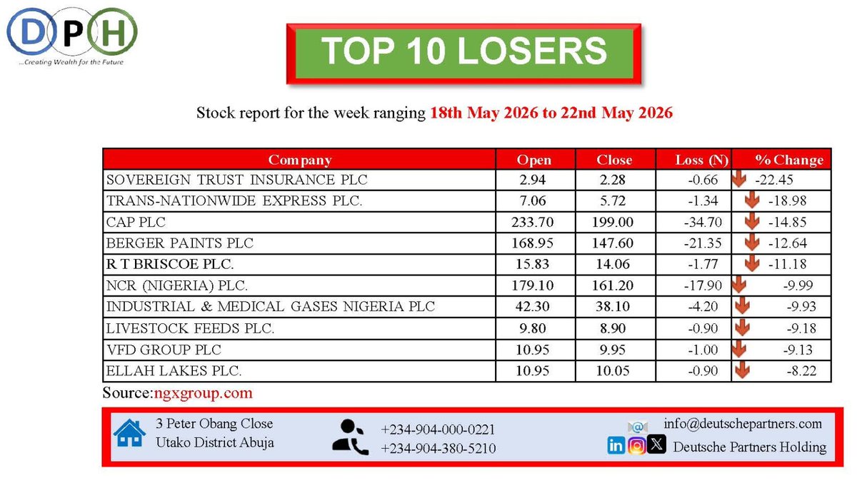 DeustchePartner's tweet photo. Stock Report for the Week #stockmarkets #cbn #NgX https://t.co/F822xMczm8