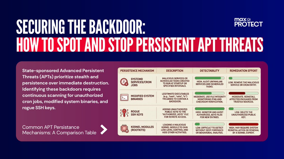 Maxprotectsoc's tweet photo. Advanced Persistent Threats (APTs) don't just smash and grab, they hide and stay. 

Secure your backdoors by continuously scanning for unauthorized cron jobs, rogue SSH keys, and modified binaries. Spot them before they strike! 

#CyberSecurity #APT #ThreatHunting #InfoSec https://t.co/3c47SAz2GJ