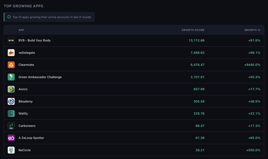 vebetterstats's tweet photo. The Growth Score column gives a better indicator of scaled growth - than a pure %. Congrats to the apps topping this!! https://t.co/v55o6iHIUH