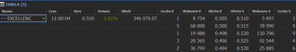 marcinpodlacki's tweet photo. EXCELLENCE #exc z podwyższonym wolumenem w drodze na lokalny szczyt! Spółka niedawno pokazała dobre wyniki za Q1.

Jutro nagrywam wywiad z Marcinem Ciecierskim - o co chcielibyście spytać? #fintwitt https://t.co/3jM3PyBECj