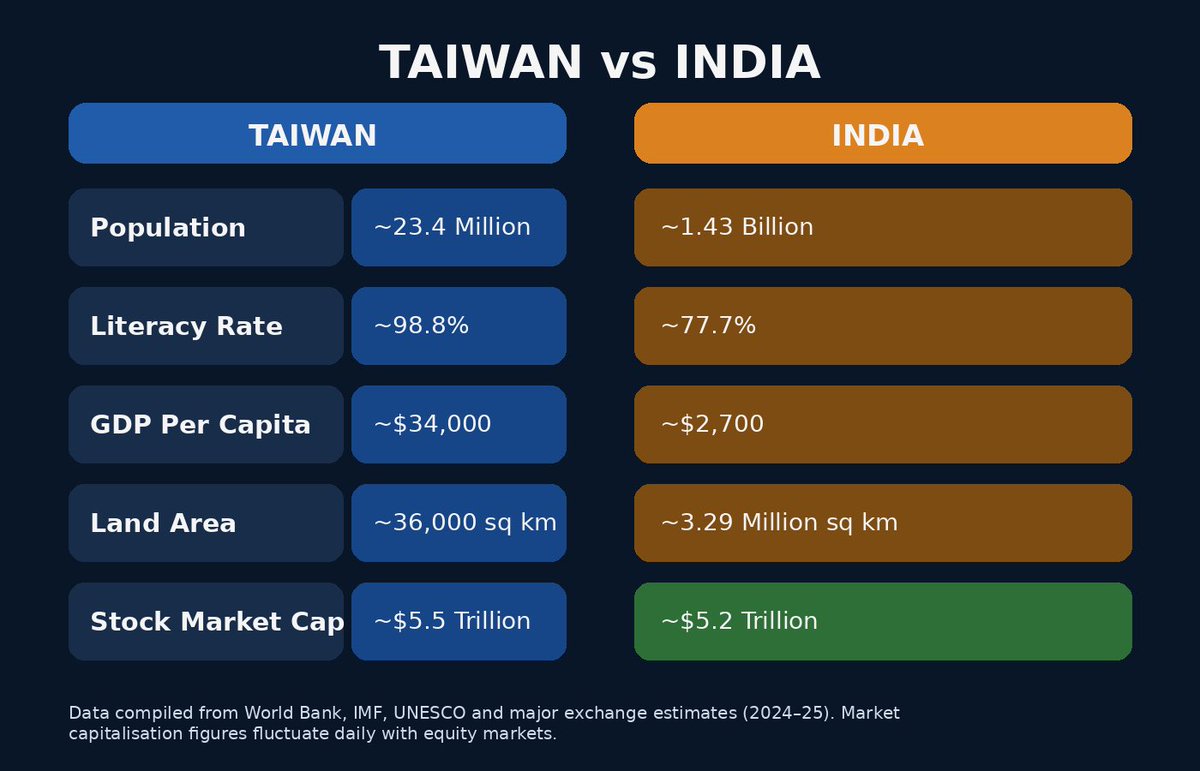 ManiWealthHQ's tweet photo. Taiwan has ~23 million people. India has ~1.4 billion.

Yet Taiwan’s stock market valuation is now comparable to — and at times higher than — India’s.

That’s the power of: • Manufacturing depth • Semiconductor dominance • High-value exports • Strong education • Capital market maturity

Population gives scale. Competency creates wealth. 📈🇮🇳🇹🇼

#India #Taiwan #StockMarket #Investing #FinancialLiteracy #Economy