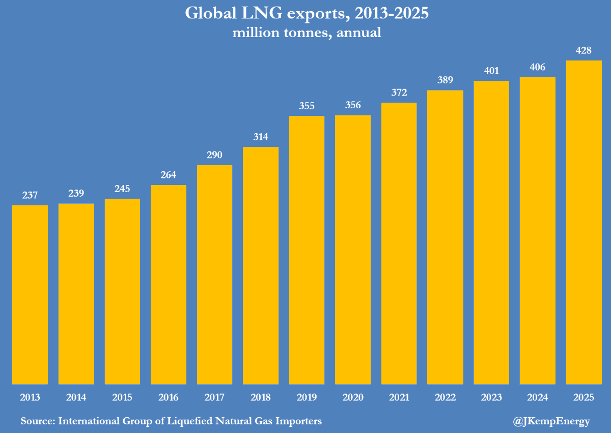 JKempEnergy's tweet photo. GLOBAL LNG exports increased by 22 million tonnes (5%) in 2025 compared with 2024, according to the latest annual report published by the International Group of Liquefied Natural Gas Importers (GIIGNL). Nearly all the growth came from the United States. As a result, the United States moved clearly ahead of Qatar and Australia as the top source of LNG supply, and the Atlantic Basin emerged as the single-largest source of exports ahead of the Pacific: