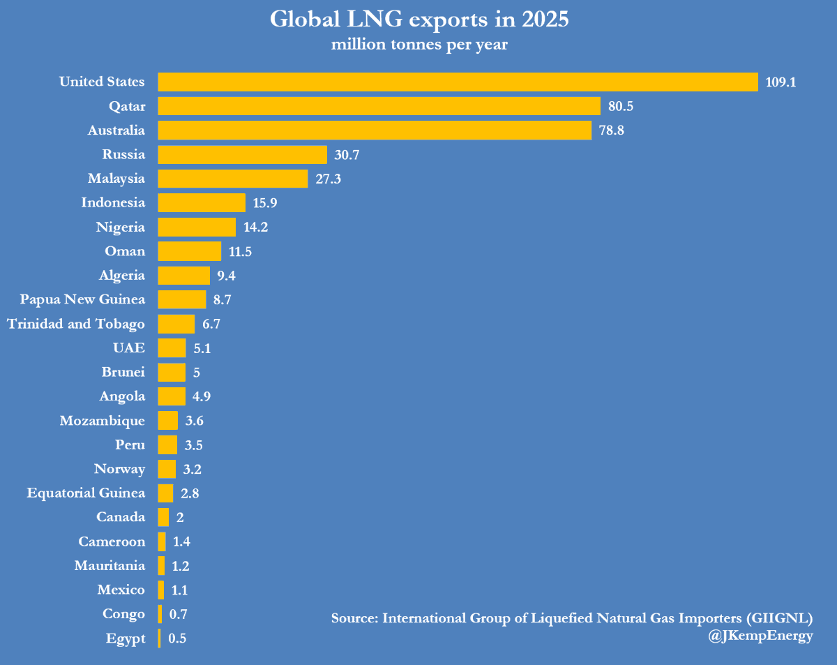 JKempEnergy's tweet photo. GLOBAL LNG exports increased by 22 million tonnes (5%) in 2025 compared with 2024, according to the latest annual report published by the International Group of Liquefied Natural Gas Importers (GIIGNL). Nearly all the growth came from the United States. As a result, the United States moved clearly ahead of Qatar and Australia as the top source of LNG supply, and the Atlantic Basin emerged as the single-largest source of exports ahead of the Pacific: