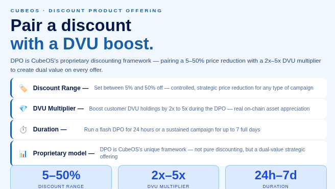 cubeoss's tweet photo. DPO duration is fully configurable — from a 24-hour flash to a 7-day strategic campaign.

You choose:
→ How deep the discount goes (5–50%)
→ How much DVU gets multiplied (2x–5x)
→ How long it runs (24h–7 days)

Full control. Every time. 

#DPO #DVU #CubeOS #Config https://t.co/fptpTOHUFf