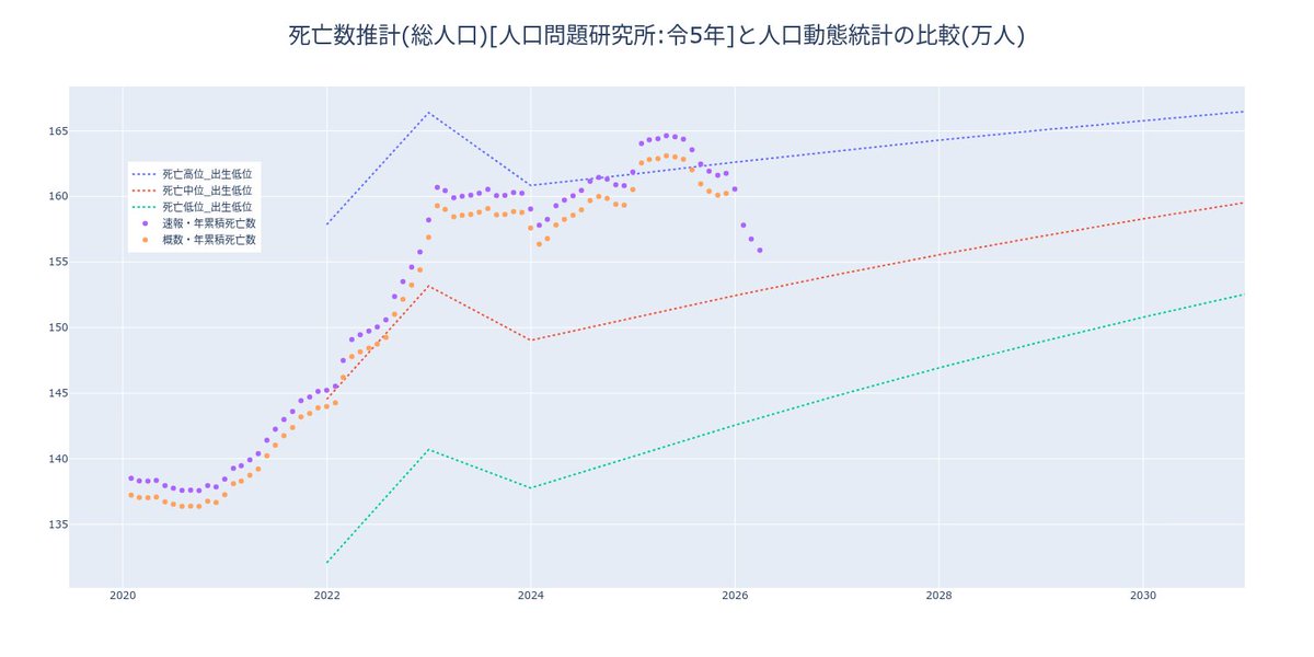subibase's tweet photo. 人口動態統計の3月速報公表
出生数・死亡数の人口問題研推計と比較
死亡数の減少(落ち着き)傾向続く
出生はほぼ停滞(微増)、もっと強く増加して欲しいもの https://t.co/RfAV7rWHNi