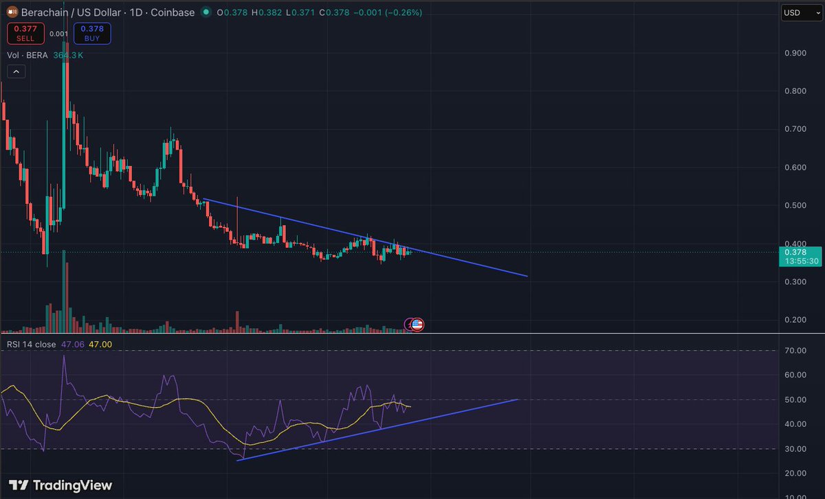BeraInternTH's tweet photo. $Bera กลับตัวเป็นขาขึ้นได้ยัง แอบมาดู TA ตอนนี้เริ่ม Divergence 

หรือว่าพูดง่ายๆคือแรงเทเริ่มเบาลง?

รอมานานแล้ว ขาขึ้นครั้งใหญ่ https://t.co/eEbmXoUzI6