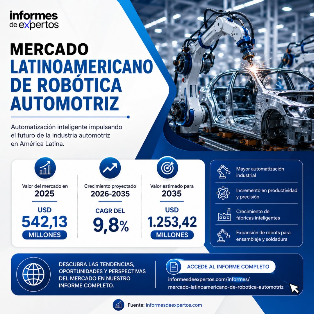 informeexpertos's tweet photo. La robótica automotriz impulsa el futuro industrial en América Latina.
El mercado crecerá a una CAGR del 9,8% hasta 2035. 📈
📥 Informe completo:
 https://t.co/hkIKTowTFc

#Robotica #Industria40 #Automotriz #Automatizacion https://t.co/nCTCpy2rXA