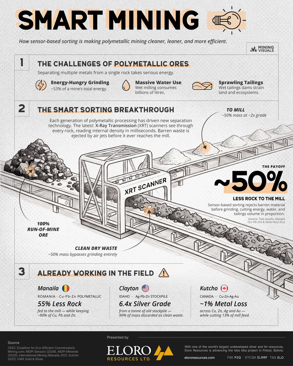 MiningVisuals's tweet photo. Smart Mining: How sensor-based sorting is making polymetallic mining cleaner and more efficient. https://t.co/Co65Ucw2eH