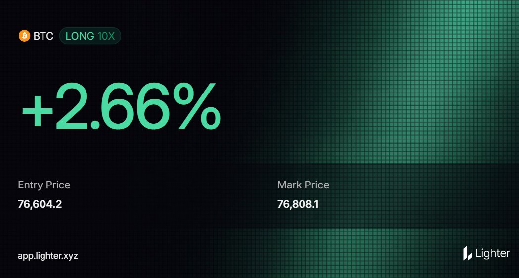 Perseusstrading's tweet photo. Been pretty busy lately cause i tested a new trading mode for myself: scalped $BTC on a 1 minute timeframe on @Lighter_xyz . I can tell you right away that it was the best experience of interacting with a crypto exchange ever: no kyc, exchange doesn`t control your assets, 0 fees https://t.co/A7VjVhUBwg