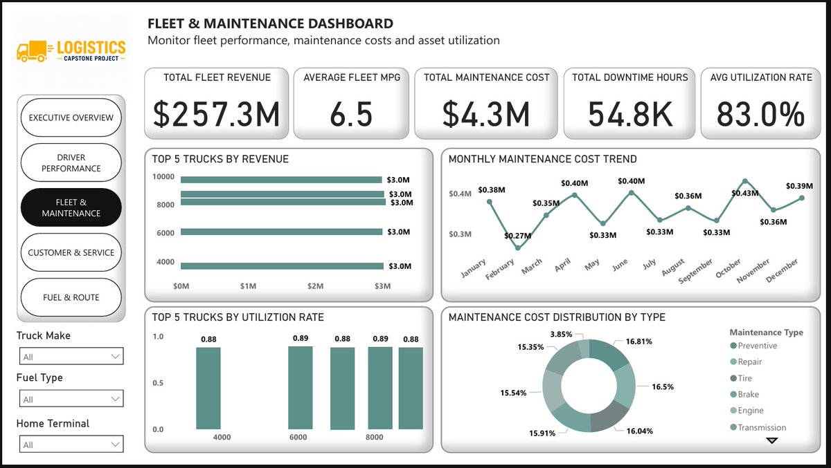 officialdave001's tweet photo. 🚚 Just completed my Capstone Project at @TechSphereAcad given by @ezekiel_aleke in the recently concluded Data Analytics cohort 

Using Excel, SQL, and Power BI, I analyzed 14 logistics datasets and built 5 interactive dashboards covering: https://t.co/3SxiGjBdMX