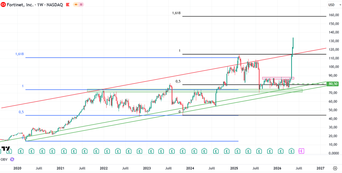Galadd2's tweet photo. $FTNT  fortinet pour le suivi
congestion - breack - ATH avec OBV sur vitaminé
on se laisse porter jusqu'au 160$

https://t.co/FH23SJh6cg https://t.co/SN7e8wAdyM