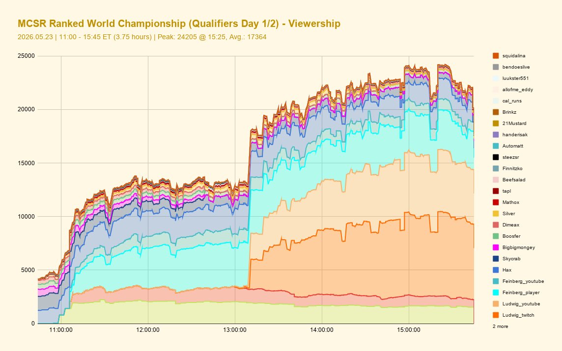 MCSRCensus's tweet photo. The Last Chance Qualifiers of MCSR Ranked World Championships averaged 18,689 CCV over 7.45 hours, with a peak of 25,937 (Sunday 14:44 ET).

5 talented runners will join 7 direct-qualifiers in Los Angeles, to play in front of a live audience of 1,200 on the weekend of June 20! https://t.co/igFU9aN7kk