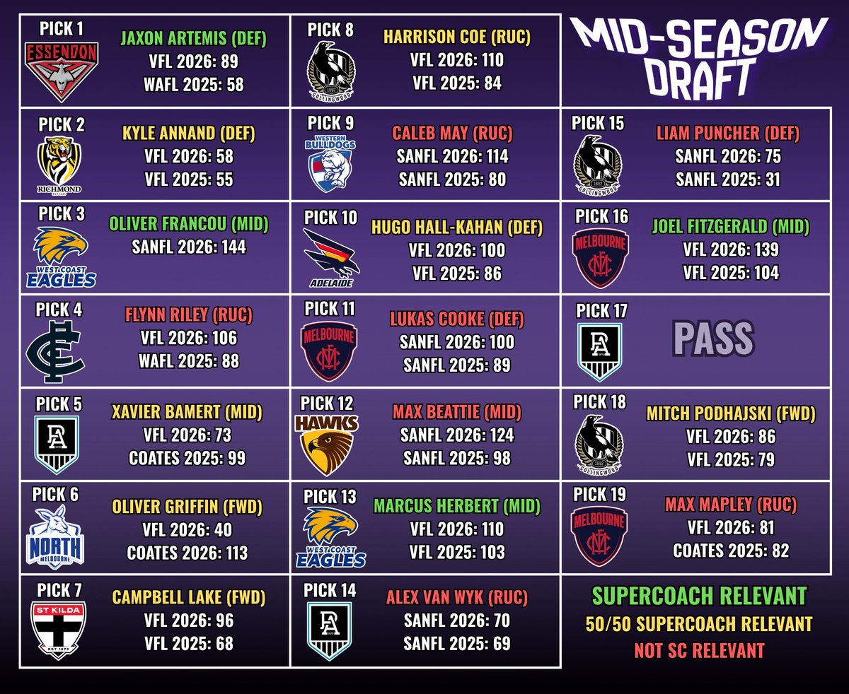FootyMailbag's tweet photo. Oooh Shiny and new rookies to look at 🤩 #SuperCoach https://t.co/t6LuGvZ41j