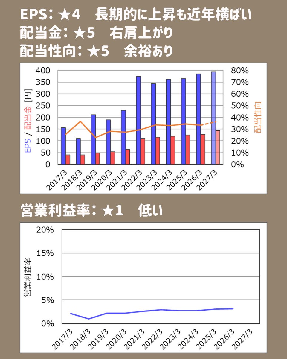 tsutchie_inv's tweet photo. 高配当株 銘柄紹介
「稲畑産業」
総合評価は☆4です。

個人的には、配当利回り4.5%となる3178円ぐらいで買いかなと思います。

今後も少しずつ銘柄紹介していくので、参考にしてもらえればと思います。
#高配当株紹介 #稲畑産業 https://t.co/8FgHxXeH7C