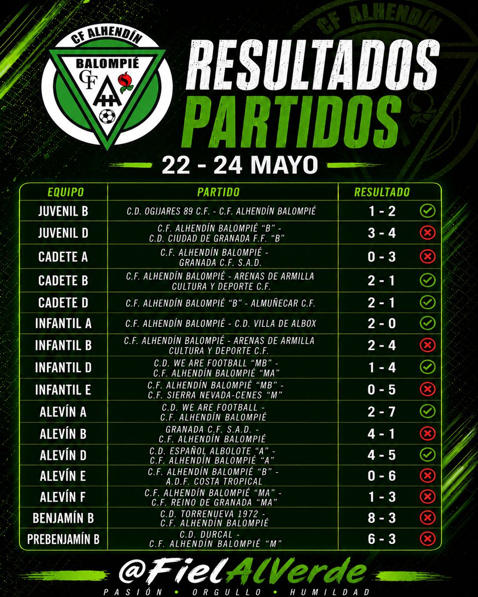 BalompieCf's tweet photo. ⚽ 📋 𝗥𝗲𝘀𝘂𝗹𝘁𝗮𝗱𝗼𝘀 ᴅᴇ ɴᴜᴇsᴛʀᴏs ᴇᴏ̨ᴜɪᴘᴏs 💚

@Ayto_Alhendin 
#FielAlVerde https://t.co/3gnlCbysKm