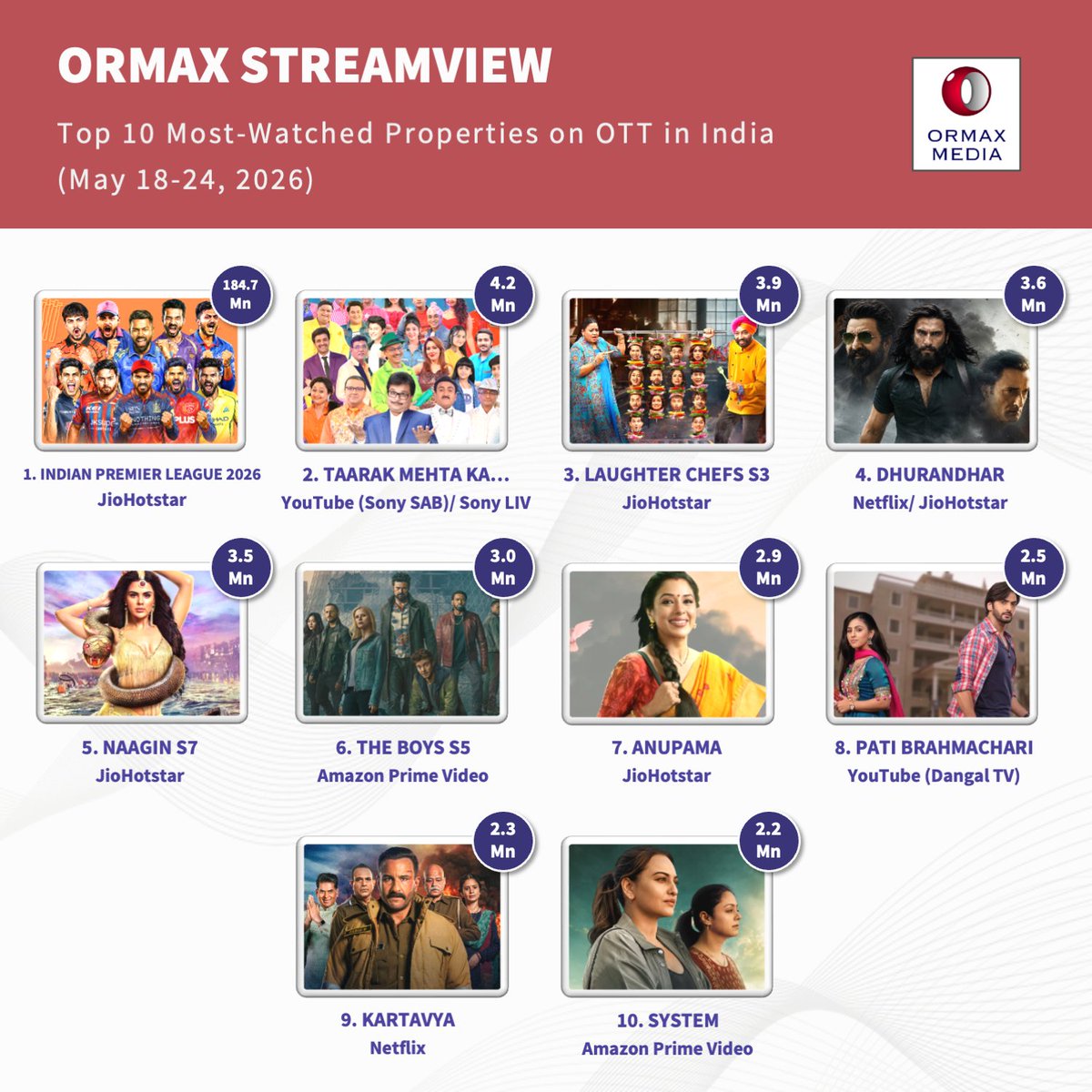 Ormax Media tweet media