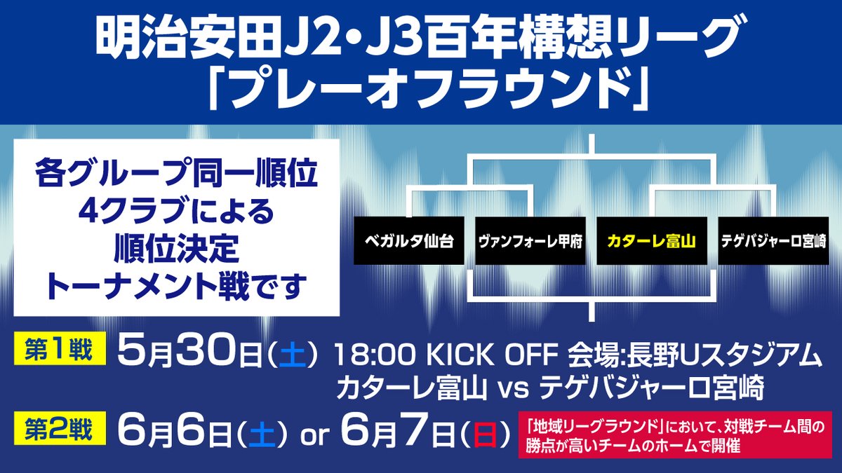 katallertoyama's tweet photo. ／
プレーオフラウンド第2⃣戦
ホーム開催に関して📢
＼

🔥第2戦🔥
#カターレ富山 VS. 
ベガルタ仙台 or ヴァンフォーレ甲府

✅対戦相手がベガルタ仙台の場合
6/6(土)14:00～ @ユアテックスタジアム仙台

✅対戦相手がヴァンフォーレ甲府の場合
6/7(日)14:00～ @県総

第2戦をホームで開催する場合！
チケットの販売は6/2(火)12:00～になります！
※チケット概要は近日中に公開