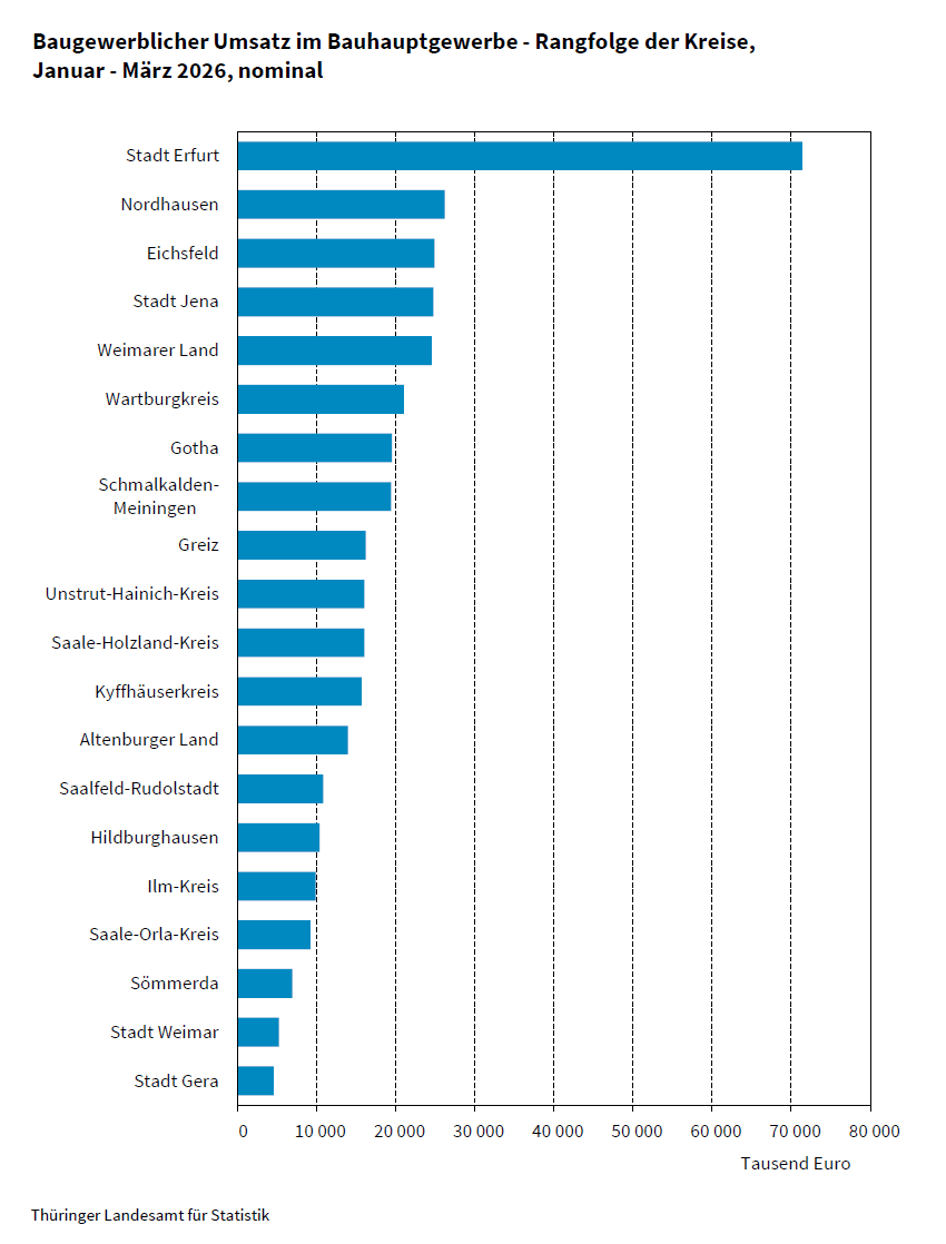 Statistik_TLS's tweet photo. Höhere Auftragseingänge und niedrigere Umsätze im #Thüringer #Bauhauptgewerbe im 1. Quartal 2026, siehe: https://t.co/h3AqUQQHNJ

Detaillierte, interaktive Tabellen unter: https://t.co/fhqJxJItlz https://t.co/OYTWZlPLnr