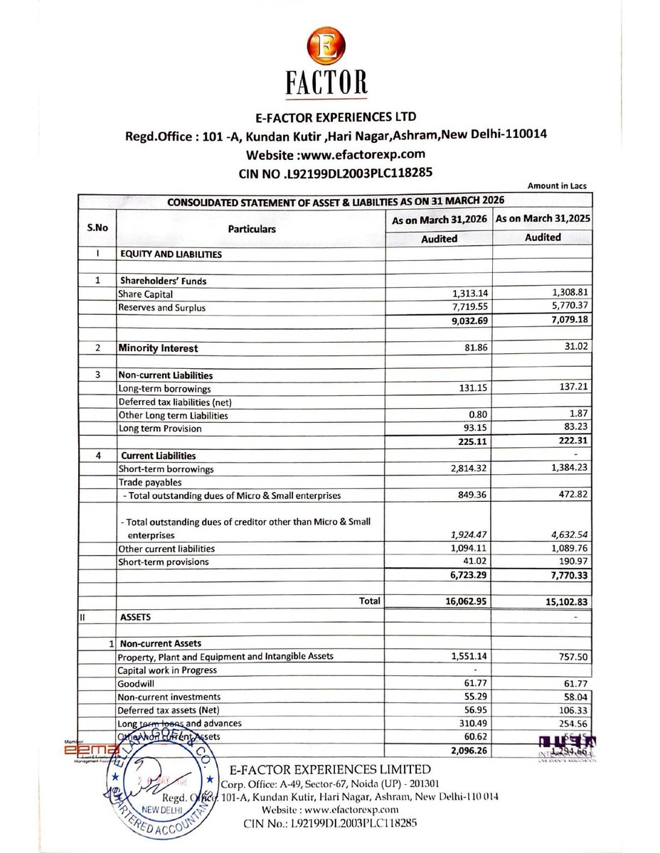 nileshkurhade's tweet photo. 📌 E Factor Experiences Limited informed the exchange about its approval for the financial results for the period ended March 31, 2026. #SME #EFACTOR 📄🧾 https://t.co/wRXBQFaOu4