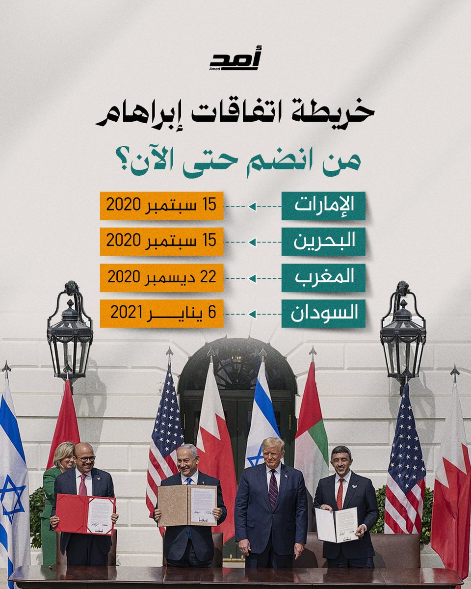 AmadCPS's tweet photo. منذ 2020 بدأت اتفاقات إبراهيم بإعادة رسم جزء من المشهد السياسي في الشرق الأوسط، مع انضمام عدد من الدول العربية إلى مسار تطبيع العلاقات مع إسرائيل. وبينما توسعت القائمة خلال السنوات الماضية، يبقى السؤال حاضرًا: هل نشهد أسماء جديدة للدول خلال الفترة المقبلة؟ https://t.co/7nWkMDCQLj