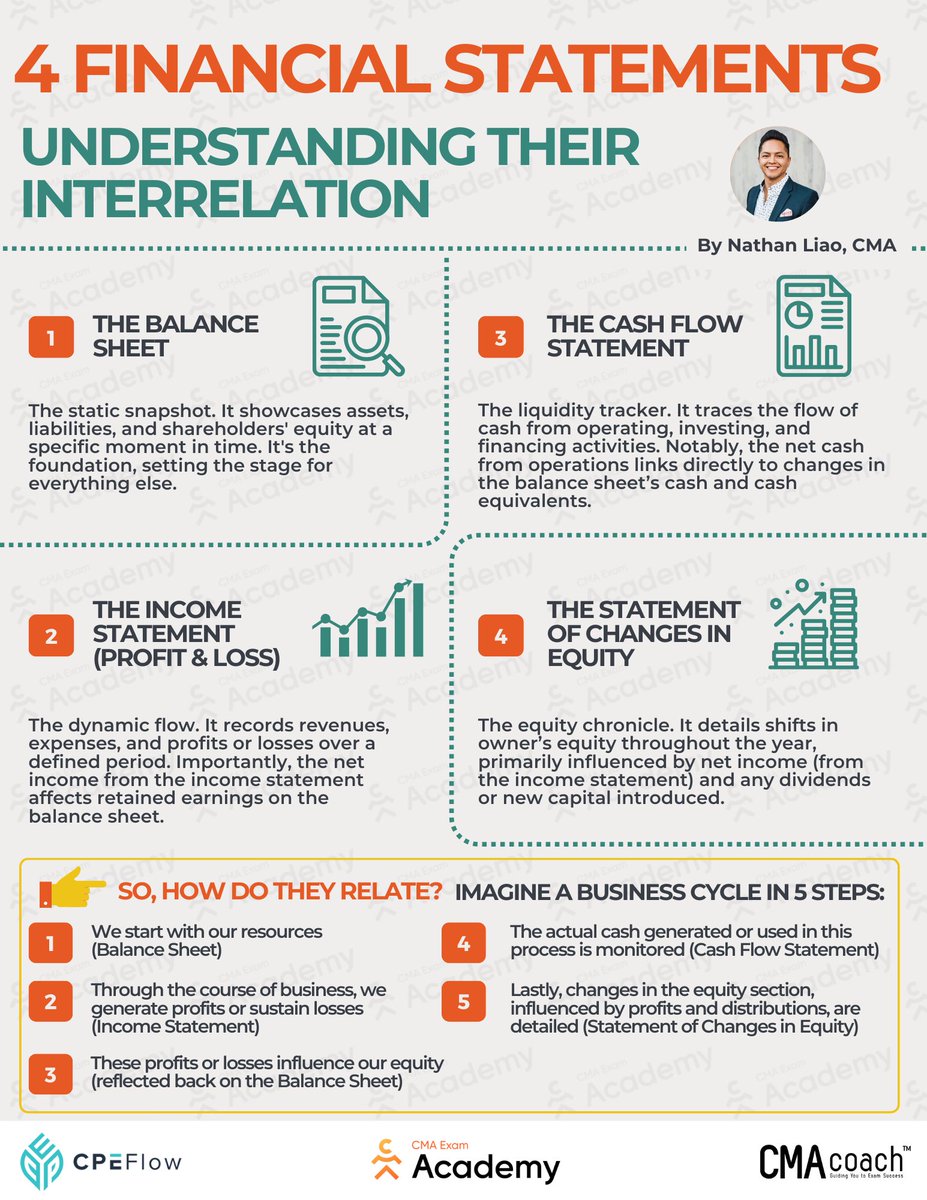 CMA_Coach's tweet photo. Top 4 Financial Statements

Understanding Their Interrelation 👇

Financial statements are quite intricate

One can easily get lost in the details

However, they harmoniously work together

To narrate a company's financial story

🔗 1. The Balance Sheet (Statement of Financial Position):

The static snapshot. It showcases assets, liabilities, and shareholders' equity at a specific moment in time. It's the foundation, setting the stage for everything else.

🔗 2. The Income Statement (Profit and Loss Statement):

The dynamic flow. It records revenues, expenses, and profits or losses over a defined period. Importantly, the net income from the income statement affects retained earnings on the balance sheet.

🔗 3. The Cash Flow Statement:

The liquidity tracker. It traces the flow of cash from operating, investing, and financing activities. Notably, the net cash from operations links directly to changes in the balance sheet’s cash and cash equivalents.

🔗 4. The Statement of Changes in Equity:

The equity chronicle. It details shifts in owner’s equity throughout the year, primarily influenced by net income (from the income statement) and any dividends or new capital introduced.
—---------------

So, how do they relate?

Imagine a business cycle in 5 steps:

1️⃣ We start with our resources (Balance Sheet)

2️⃣ Through the course of business, we generate profits or sustain losses (Income Statement)

3️⃣ These profits or losses influence our equity (reflected back on the Balance Sheet)

4️⃣ The actual cash generated or used in this process is monitored (Cash Flow Statement)

5️⃣ Lastly, changes in the equity section, influenced by profits and distributions, are detailed (Statement of Changes in Equity)

In essence, they're chapters of a single story

With each statement taking the story forward
—---------------

👉 Want to know more?

Supercharge your career with the CMA credential!

🌟 82,000+ accountants got my free CMA exam cheat sheet. Get yours too! (link in bio)
—---------------

Hi! I’m Nathan Liao, Founder & CEO of:

⭐ CMA Exam Academy dot com
- Pass the CMA exam on your first attempt!
- 16-week Accelerator program

⭐ CPE Flow dot com
- Are you a CPA/CMA?
- Earn your annual CPE credits

➕ Follow me for accounting & finance insights