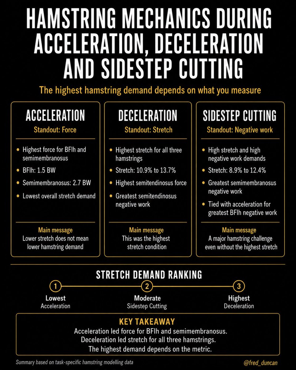 Fred__Duncan's tweet photo. Acceleration, deceleration and cutting all involve the hamstrings, but they don’t challenge them in the same way

This is why we need to understand the mechanical demands of specific movements and skills so we can prepare athletes for what they are going to face.

These are https://t.co/NeigNxqw0y