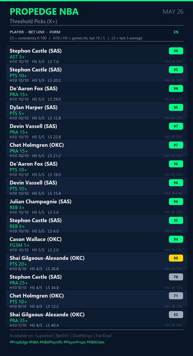 Dragoman701's tweet photo. 🔒 Stephon Castle AST 3+ - our top NBA play tonight.

Free card below: 15 threshold signals, all rated.

Which are you tailing? 👇

Every pick graded tomorrow - wins AND losses.

#NBA #NBAPlayoffs #PlayerProps #NBAStats https://t.co/xTQ3bywGpE