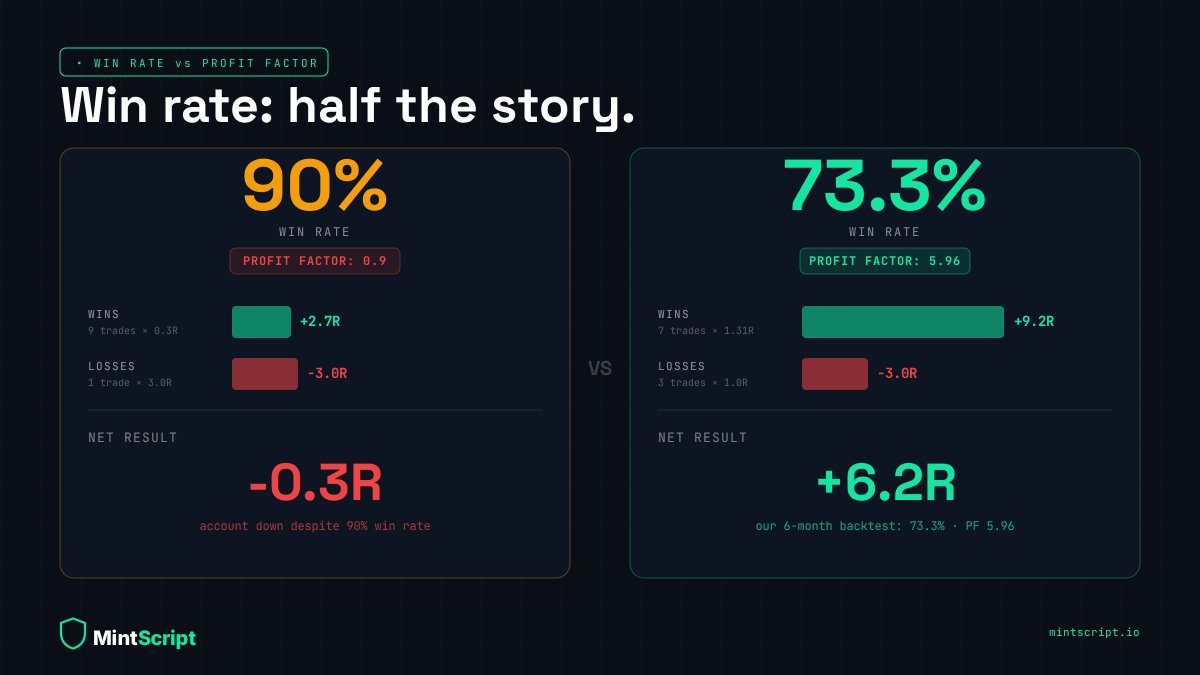 MintScript_io's tweet photo. Win rate alone is lying to you.

A 90% win rate sounds fancy. But if your average win is 0.3R and one loss wipes 3R, you're losing money with a great-looking stat.

The metric that actually matters: Profit Factor.
It's simple -  total profits divided by total losses.

PF of 1.0 = breaking even
PF of 2.0 = solid
PF above 3.0 = genuinely hard to find

You want both numbers to hold up. 

A high win rate with a low PF means your losers are too large. High PF with a low win rate means you're grinding through a lot of pain.

Our 6-month backtest: 73.3% win rate. 5.96 PF.
Both hold up. That's the point.
