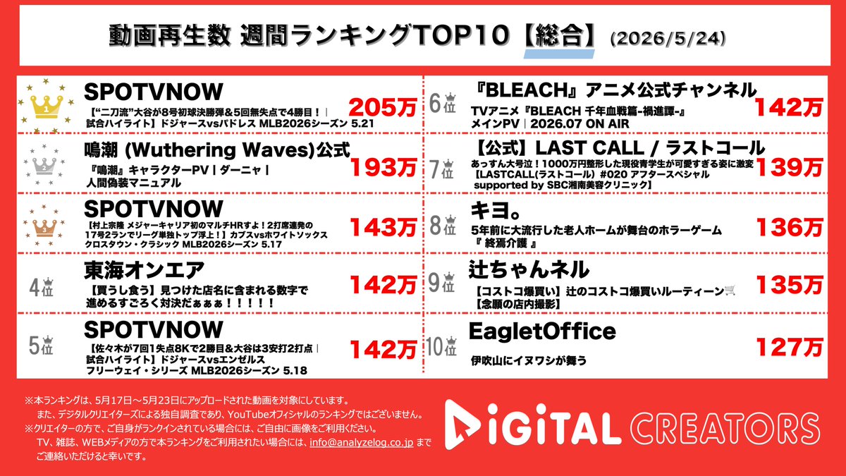 analog_DC's tweet photo. 👑週間動画総合ランキング(5/17~5/23)👑

🥇🥉#SPOTVNOW 大谷翔平さん、二刀流試合で初球ホームラン🏟🎉
村上宗隆さん、メジャーキャリア初のマルチHR⚾️！
リーグ単独トップに！
🥈#鳴潮 キャラクターPV公開✨

#東海オンエア #BLEACH も🎙

https://t.co/eT1bGuzogo

#YouTubeランキング #デジタルクリエイターズ