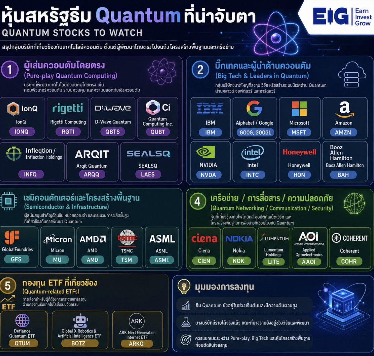 Eig_Banphot's tweet photo. 📷 หุ้นสหรัฐ Quantum ที่น่าจับตา: เทคโนโลยีเล็กระดับอะตอม แต่อาจเปลี่ยนโลกได้มหาศาล⁣
⁣
ช่วงไม่กี่ปีที่ผ่านมา นักลงทุนจำนวนมากให้ความสนใจกับ AI เพราะเป็นเทคโนโลยีที่เปลี่ยนวิธีทำงานของธุรกิจทั่วโลก⁣
⁣
แต่ถ้ามองไปข้างหน้าอีกขั้น หนึ่งในเทคโนโลยีที่อาจกลายเป็นคลื่นลูกใหญ่ถัดไปคือ Quantum Computing หรือคอมพิวเตอร์ควอนตัม⁣
⁣
Quantum Computing ไม่ใช่แค่คอมพิวเตอร์ที่เร็วขึ้นแบบธรรมดา แต่เป็นการประมวลผลด้วยหลักฟิสิกส์ควอนตัม ซึ่งมีศักยภาพในการแก้ปัญหาที่คอมพิวเตอร์ทั่วไปใช้เวลานานมาก เช่น การค้นคว้ายาใหม่ การจำลองโมเลกุล การเข้ารหัส ความปลอดภัยไซเบอร์ การเงิน โลจิสติกส์ และการพัฒนา AI รุ่นต่อไป⁣
⁣
📷 พูดง่าย ๆ คือ ถ้า AI คือ “สมอง” ที่ช่วยคิดและตัดสินใจ Quantum อาจเป็น “พลังประมวลผลรูปแบบใหม่” ที่ทำให้สมองนั้นเก่งขึ้นไปอีกระดับ⁣
⁣
📷 ในตลาดหุ้นสหรัฐ หุ้นที่เกี่ยวข้องกับ Quantum สามารถแบ่งออกได้หลายกลุ่ม⁣
⁣
📷 กลุ่มแรกคือ Pure-play Quantum Computing หรือบริษัทที่พัฒนาเทคโนโลยีควอนตัมโดยตรง เช่น IonQ, Rigetti, D-Wave, Quantum Computing Inc., Infleqtion, Arqit และ SEALSQ⁣
⁣
กลุ่มนี้ถือว่าเป็นด่านหน้าของอุตสาหกรรม เพราะทำธุรกิจเกี่ยวกับควอนตัมแบบตรง ๆ ไม่ว่าจะเป็นคอมพิวเตอร์ควอนตัม ระบบควบคุม เทคโนโลยีเข้ารหัส หรือชิปที่เกี่ยวข้องกับความปลอดภัยยุคใหม่⁣
⁣
จุดเด่นของหุ้นกลุ่มนี้คือ ถ้าเทคโนโลยีควอนตัมเติบโตจริง บริษัทเหล่านี้อาจได้รับอานิสงส์สูงมาก แต่ในอีกด้านหนึ่งก็มีความเสี่ยงสูงเช่นกัน เพราะหลายบริษัทยังอยู่ในช่วงเริ่มต้น รายได้อาจยังไม่มาก กำไรยังไม่ชัด และราคาหุ้นมักผันผวนตามกระแสข่าวและความคาดหวังของตลาด⁣
⁣
📷 กลุ่มที่สองคือ Big Tech และผู้นำด้าน Quantum เช่น IBM, Alphabet, Microsoft, Amazon, NVIDIA, Intel, Honeywell และ Booz Allen Hamilton⁣
⁣
กลุ่มนี้อาจไม่ได้เป็นหุ้นควอนตัมแบบบริสุทธิ์ แต่มีเงินทุน ทีมวิจัย ระบบคลาวด์ และฐานลูกค้าขนาดใหญ่ ทำให้มีความได้เปรียบในการพัฒนาเทคโนโลยีระยะยาว⁣
⁣
ตัวอย่างเช่น IBM มี IBM Quantum, Google มี Google Quantum AI, Microsoft มี Azure Quantum, Amazon มี AWS Braket ส่วน NVIDIA ก็มีบทบาทในซอฟต์แวร์และเครื่องมือที่ช่วยเชื่อมโลก Quantum กับ AI⁣
⁣
กลุ่มนี้จึงเหมาะกับนักลงทุนที่อยากได้ Exposure ต่อ Quantum แต่ไม่อยากรับความเสี่ยงสูงแบบหุ้นเล็กทั้งหมด⁣
⁣
📷 กลุ่มที่สามคือ Semiconductor & Infrastructure หรือกลุ่มเซมิคอนดักเตอร์และโครงสร้างพื้นฐาน เช่น GlobalFoundries, Micron, AMD, TSMC และ ASML⁣
⁣
เพราะโลก Quantum ยังต้องพึ่งพาเทคโนโลยีการผลิตชิป หน่วยความจำ ระบบประมวลผล และเครื่องจักรผลิตชิปขั้นสูง⁣
⁣
แม้บริษัทเหล่านี้ไม่ได้ขาย “คอมพิวเตอร์ควอนตัม” โดยตรงทั้งหมด แต่หลายบริษัทอยู่ในห่วงโซ่อุปทานที่สำคัญของเทคโนโลยีขั้นสูง ถ้าอุตสาหกรรม Quantum เติบโต ความต้องการโครงสร้างพื้นฐานด้านชิปและการผลิตที่ซับซ้อนก็มีโอกาสเติบโตตามไปด้วย⁣
⁣
📷 อีกกลุ่มที่น่าสนใจคือ Quantum Networking, Communication และ Security เช่น Ciena, Nokia, Lumentum, Applied Optoelectronics และ Coherent⁣
⁣
กลุ่มนี้เกี่ยวข้องกับเครือข่าย การสื่อสาร ออปติคัลไฟเบอร์ เลเซอร์ และระบบความปลอดภัย ซึ่งอาจมีบทบาทสำคัญในยุคที่ข้อมูลต้องรับส่งเร็วขึ้นและปลอดภัยมากขึ้น⁣
⁣
📷 Quantum ไม่ได้มีแค่เรื่อง “คอมพิวเตอร์” แต่ยังเกี่ยวข้องกับ “การสื่อสาร” และ “ความปลอดภัยของข้อมูล” ด้วย⁣
⁣
เพราะถ้าวันหนึ่งคอมพิวเตอร์ควอนตัมทรงพลังพอ ระบบเข้ารหัสแบบเดิมจำนวนมากอาจถูกท้าทาย ธุรกิจด้าน Quantum-safe security จึงเป็นอีกธีมที่ตลาดเริ่มจับตามอง⁣
⁣
📷 สำหรับคนที่ไม่อยากเลือกหุ้นรายตัว ยังมีกลุ่ม Quantum-related ETFs เช่น QTUM, BOTZ และ ARKQ ซึ่งช่วยกระจายการลงทุนไปยังหลายบริษัทในธีมเทคโนโลยี หุ่นยนต์ AI และนวัตกรรมขั้นสูง⁣
⁣
แม้ ETF เหล่านี้อาจไม่ได้ลงทุนใน Quantum ล้วน ๆ แต่ก็เป็นทางเลือกสำหรับคนที่อยากลงทุนแบบกระจายความเสี่ยงมากขึ้น⁣
⁣
📷 อย่างไรก็ตาม สิ่งสำคัญที่ต้องเข้าใจคือ Quantum ยังเป็นธีมที่อยู่ในช่วงเริ่มต้นมาก เมื่อเทียบกับ AI หรือ Cloud Computing ในปัจจุบัน⁣
⁣
หลายบริษัทยังต้องใช้เวลาอีกหลายปีในการพิสูจน์ว่าเทคโนโลยีสามารถสร้างรายได้และกำไรได้จริง นักลงทุนจึงต้องแยกให้ออกระหว่าง “ศักยภาพระยะยาว” กับ “ราคาหุ้นที่อาจวิ่งนำพื้นฐานไปไกล”⁣
⁣
📷 ถ้าสรุปแบบง่ายที่สุด หุ้น Quantum มี 3 ระดับให้มอง⁣
⁣
* ระดับแรกคือหุ้น Pure-play ที่เสี่ยงสูง แต่มีโอกาสโตแรงถ้าธีมนี้เกิดจริง⁣
⁣
* ระดับที่สองคือ Big Tech ที่มีฐานธุรกิจแข็งแรง และลงทุนใน Quantum ระยะยาว⁣
⁣
* ระดับที่สามคือหุ้นโครงสร้างพื้นฐาน เช่น ชิป เครือข่าย และความปลอดภัย ที่อาจได้ประโยชน์ทางอ้อมจากการเติบโตของอุตสาหกรรมนี้⁣
⁣
📷 สำหรับนักลงทุน Quantum อาจยังไม่ใช่ธีมที่เหมาะกับทุกคน เพราะความไม่แน่นอนสูงมาก แต่เป็นธีมที่ควรศึกษาไว้ เพราะหากเทคโนโลยีนี้พัฒนาได้จริง มันอาจไม่ได้เปลี่ยนแค่ตลาดคอมพิวเตอร์ แต่เปลี่ยนทั้งโลกของ AI, ยา, การเงิน, พลังงาน, ความปลอดภัยไซเบอร์ และอุตสาหกรรมอนาคตอีกมากมาย⁣
⁣
📷 สุดท้าย การลงทุนในหุ้น Quantum ควรมองเป็นการลงทุนใน “อนาคตที่ยังต้องพิสูจน์” ไม่ใช่การลงทุนที่เห็นผลชัดเจนแล้วเหมือนหุ้นเทคโนโลยีขนาดใหญ่บางตัวในวันนี้⁣
⁣
ดังนั้นควรศึกษาให้รอบด้าน ดูงบการเงิน ความสามารถในการแข่งขัน กระแสเงินสด และมูลค่าหุ้นก่อนตัดสินใจลงทุนเสมอ⁣
⁣
หมายเหตุ: บทความนี้จัดทำเพื่อการศึกษาเท่านั้น ไม่ใช่คำแนะนำการลงทุนครับ⁣
⁣⁣
#หุ้น #TAMEIG #EIG #ลงทุนเพราะอยากมีเงินใช้ตลอดชีวิต #อิกบรรพต⁣