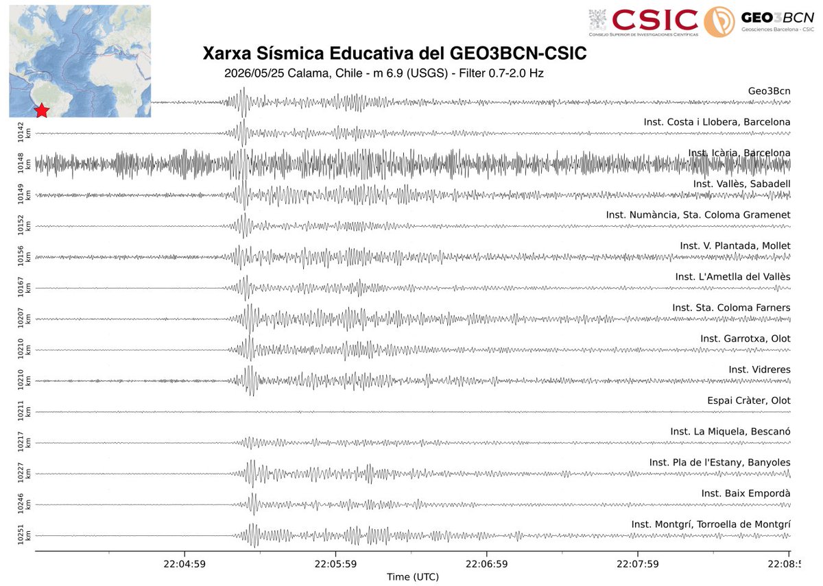 JDiazCusi's tweet photo. ... i, unes hores desprès, enregistrament a la Xarxa Sismica Educativa del @GEO3BCN_CSIC de les ones generades per un terratrèmol de magnitud 6.9 amb epicentre al nord de Chile, a uns 10100 km de distància https://t.co/yJSrvha7F9