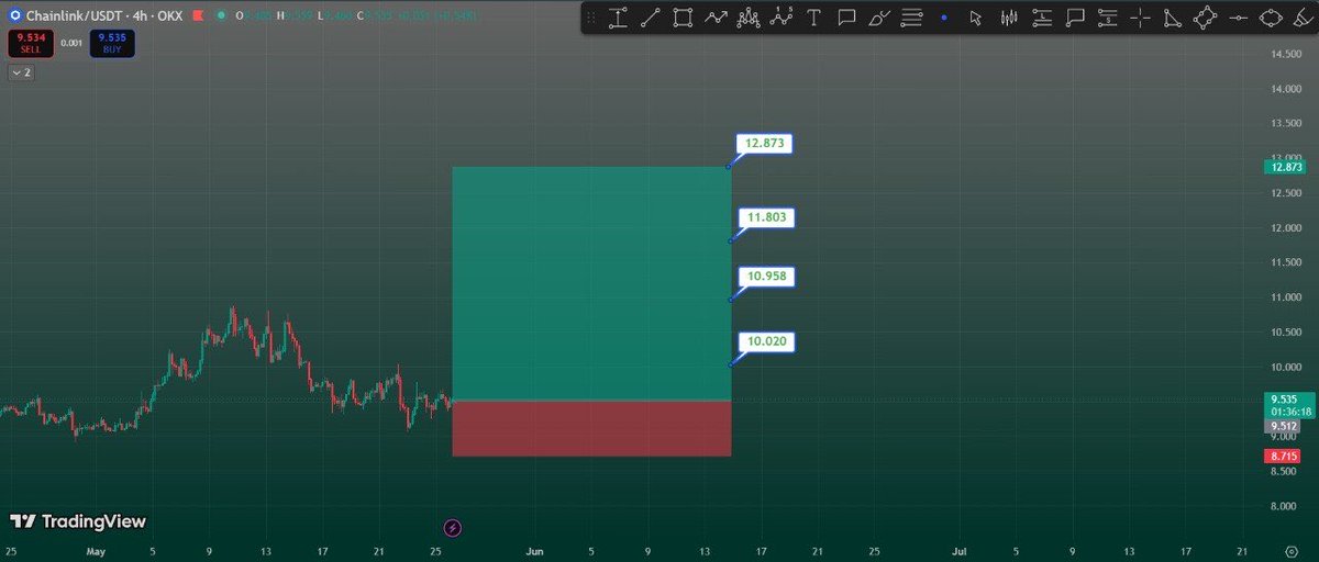 sameedshah70's tweet photo. #LINK BUY TRADE SETUP

LEVERAGE 2X UPTO 3X ONLY 

👉first Entry : $CMP (9.535)
👉DCA Entry:  $9.088

Tight Stop Loss: $8.711zone

Take Profits: As marked on the chart

👉 25% on Every Take Profits .
 
(WE ARE THE GODZILLAS OF THIS MARKET 🐲)

#TraderTitan🦅❤️‍🔥🦅 https://t.co/VOJiyaa96l
