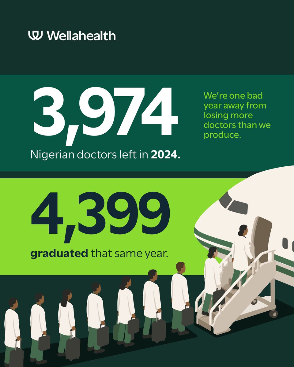 WellaHealth's tweet photo. 3,974 doctors left in 2024. Over 4,000 left in 2025. 

If we keep losing doctors at this pace, what happens to healthcare in Nigeria 5 years from now?

The numbers are speaking loudly. Are we listening? https://t.co/UxUFqhOhmu