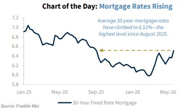 Sandbox_Salsa's tweet photo. Mortgage rates are back above 6.5% — the highest level since last summer.

With home prices still near record highs, affordability remains a major challenge for buyers.

The key isn’t timing the housing market perfectly.

It’s making sure the purchase fits your long-term financial plan.

Higher rates change the math.
