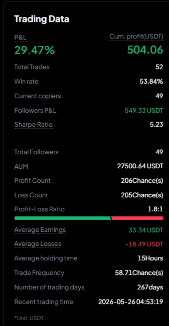 RealisticReid's tweet photo. You dont need a high win rate to win. 53% in 7 days yet we are still killing it over on @Toobit_official https://t.co/FKr9fO5i4z